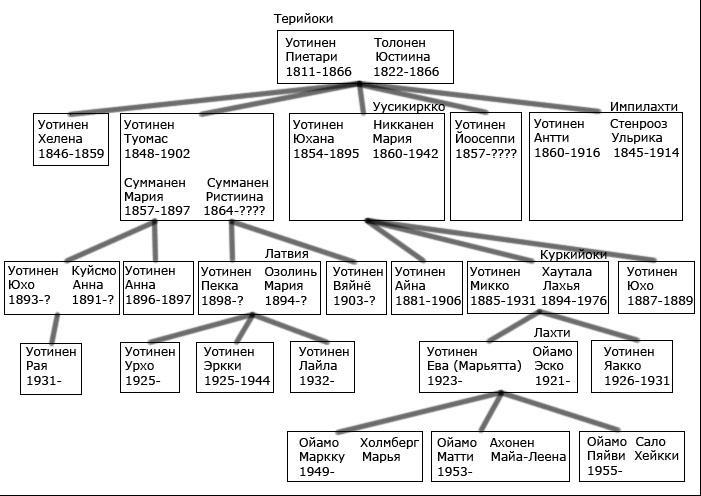 Родословная Уотиненов