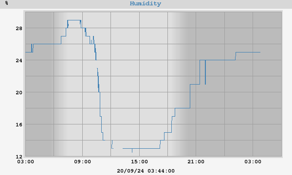 outside humidity