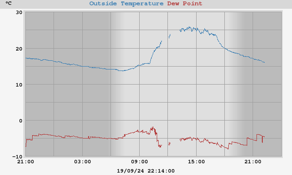 temperatures