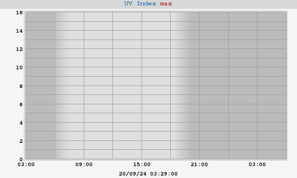 UV Index